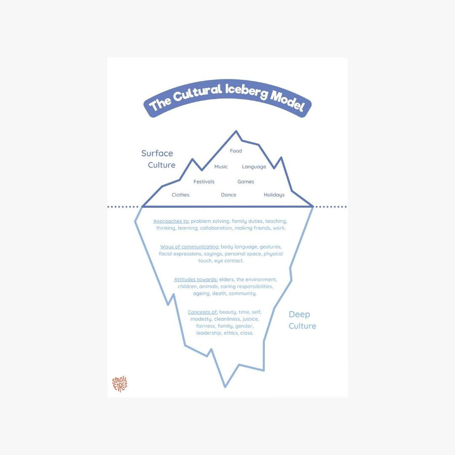 Cultural Iceberg Model (Poster)